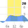 Ifalik Atoll tide chart for Tuesday, January 20, 2026