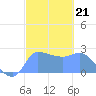 Ifalik Atoll tide chart for Wednesday, January 21, 2026