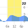 Ifalik Atoll tide chart for Thursday, January 22, 2026