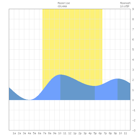 Ifalik Atoll tide chart for Friday, January 23, 2026