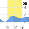 Ifalik Atoll tide chart for Friday, January 23, 2026