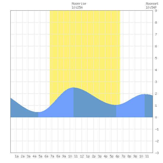 Ifalik Atoll tide chart for Saturday, January 24, 2026