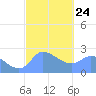 Ifalik Atoll tide chart for Saturday, January 24, 2026