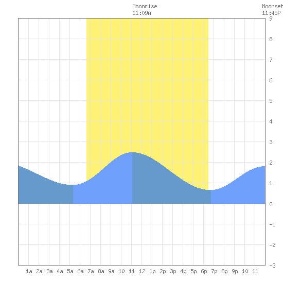 Ifalik Atoll tide chart for Sunday, January 25, 2026