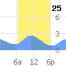 Ifalik Atoll tide chart for Sunday, January 25, 2026
