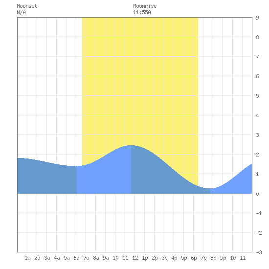 Ifalik Atoll tide chart for Monday, January 26, 2026