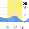 Ifalik Atoll tide chart for Monday, January 26, 2026