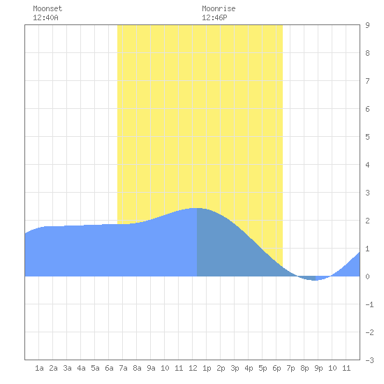 Ifalik Atoll tide chart for Tuesday, January 27, 2026