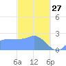 Ifalik Atoll tide chart for Tuesday, January 27, 2026