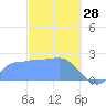 Ifalik Atoll tide chart for Wednesday, January 28, 2026