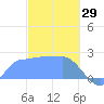 Ifalik Atoll tide chart for Thursday, January 29, 2026
