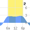 Ifalik Atoll tide chart for Friday, January 2, 2026