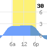 Ifalik Atoll tide chart for Friday, January 30, 2026