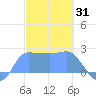 Ifalik Atoll tide chart for Saturday, January 31, 2026