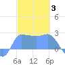 Ifalik Atoll tide chart for Saturday, January 3, 2026