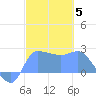 Ifalik Atoll tide chart for Monday, January 5, 2026