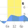 Ifalik Atoll tide chart for Tuesday, January 6, 2026