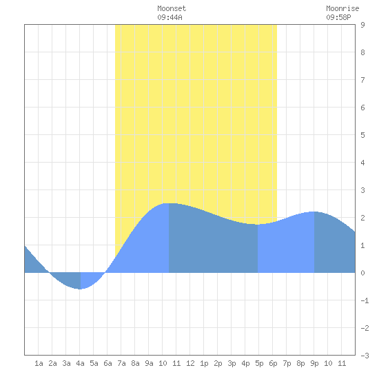 Ifalik Atoll tide chart for Wednesday, January 7, 2026
