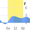 Ifalik Atoll tide chart for Wednesday, January 7, 2026