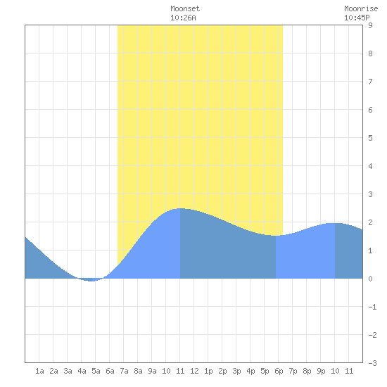 Ifalik Atoll tide chart for Thursday, January 8, 2026