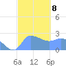 Ifalik Atoll tide chart for Thursday, January 8, 2026