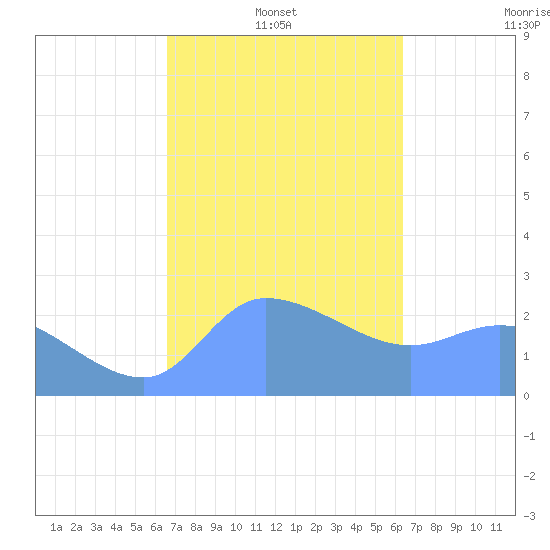 Ifalik Atoll tide chart for Friday, January 9, 2026