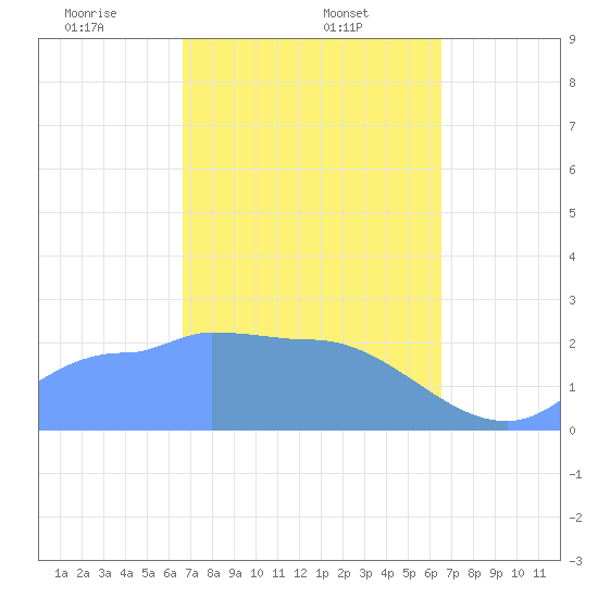 Ifalik Atoll tide chart for Wednesday, February 11, 2026