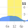 Ifalik Atoll tide chart for Wednesday, February 11, 2026