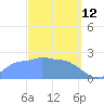 Ifalik Atoll tide chart for Thursday, February 12, 2026
