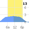 Ifalik Atoll tide chart for Friday, February 13, 2026