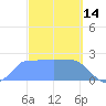Ifalik Atoll tide chart for Saturday, February 14, 2026