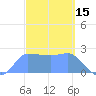 Ifalik Atoll tide chart for Sunday, February 15, 2026