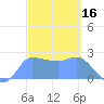 Ifalik Atoll tide chart for Monday, February 16, 2026
