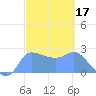 Ifalik Atoll tide chart for Tuesday, February 17, 2026