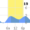 Ifalik Atoll tide chart for Thursday, February 19, 2026