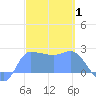 Ifalik Atoll tide chart for Sunday, February 1, 2026