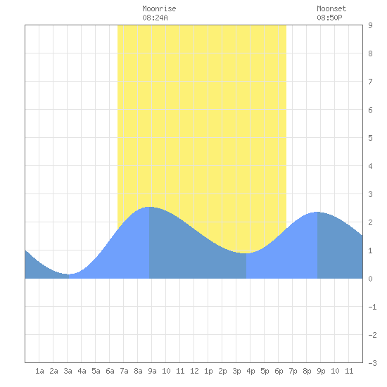 Ifalik Atoll tide chart for Friday, February 20, 2026
