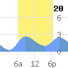 Ifalik Atoll tide chart for Friday, February 20, 2026