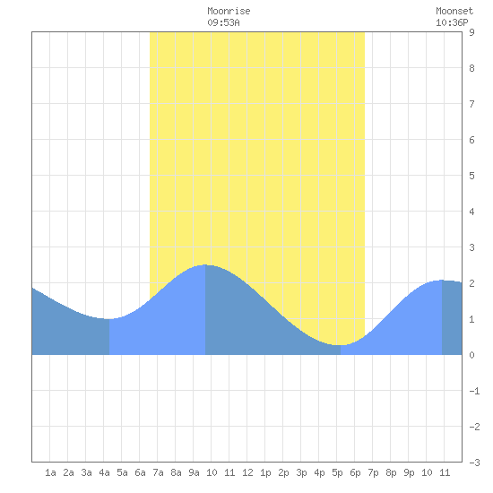 Ifalik Atoll tide chart for Sunday, February 22, 2026