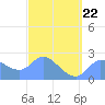 Ifalik Atoll tide chart for Sunday, February 22, 2026