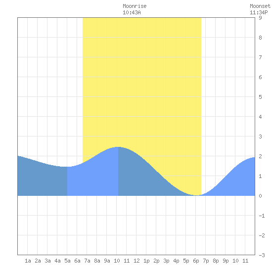 Ifalik Atoll tide chart for Monday, February 23, 2026