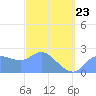 Ifalik Atoll tide chart for Monday, February 23, 2026