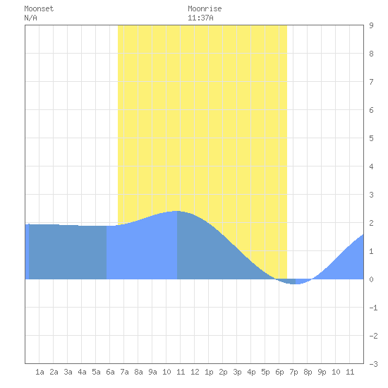 Ifalik Atoll tide chart for Tuesday, February 24, 2026
