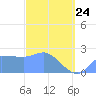 Ifalik Atoll tide chart for Tuesday, February 24, 2026