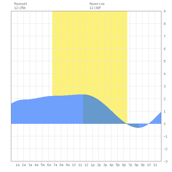 Ifalik Atoll tide chart for Wednesday, February 25, 2026