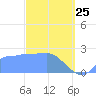 Ifalik Atoll tide chart for Wednesday, February 25, 2026