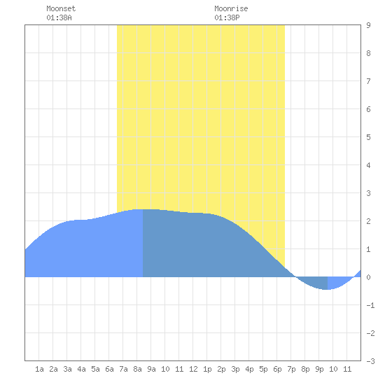 Ifalik Atoll tide chart for Thursday, February 26, 2026