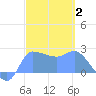 Ifalik Atoll tide chart for Monday, February 2, 2026