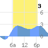 Ifalik Atoll tide chart for Tuesday, February 3, 2026