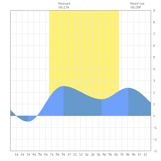 Ifalik Atoll tide chart for Wednesday, February 4, 2026